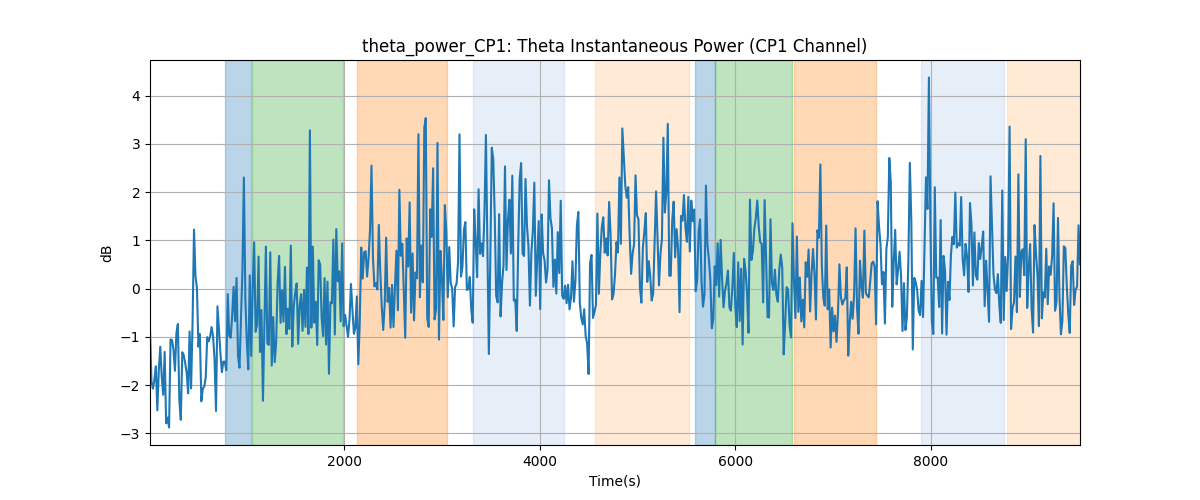 theta_power_CP1: Theta Instantaneous Power (CP1 Channel)