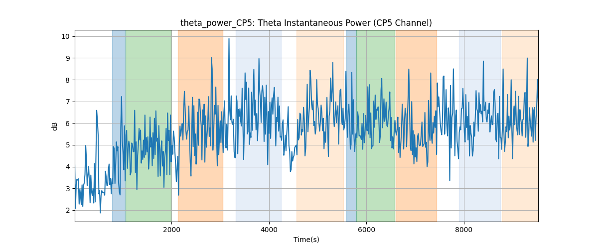 theta_power_CP5: Theta Instantaneous Power (CP5 Channel)