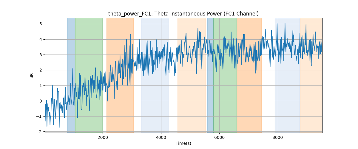 theta_power_FC1: Theta Instantaneous Power (FC1 Channel)