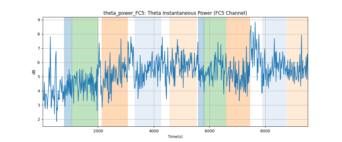 theta_power_FC5: Theta Instantaneous Power (FC5 Channel)