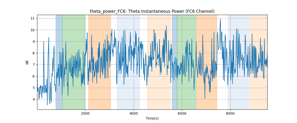 theta_power_FC6: Theta Instantaneous Power (FC6 Channel)