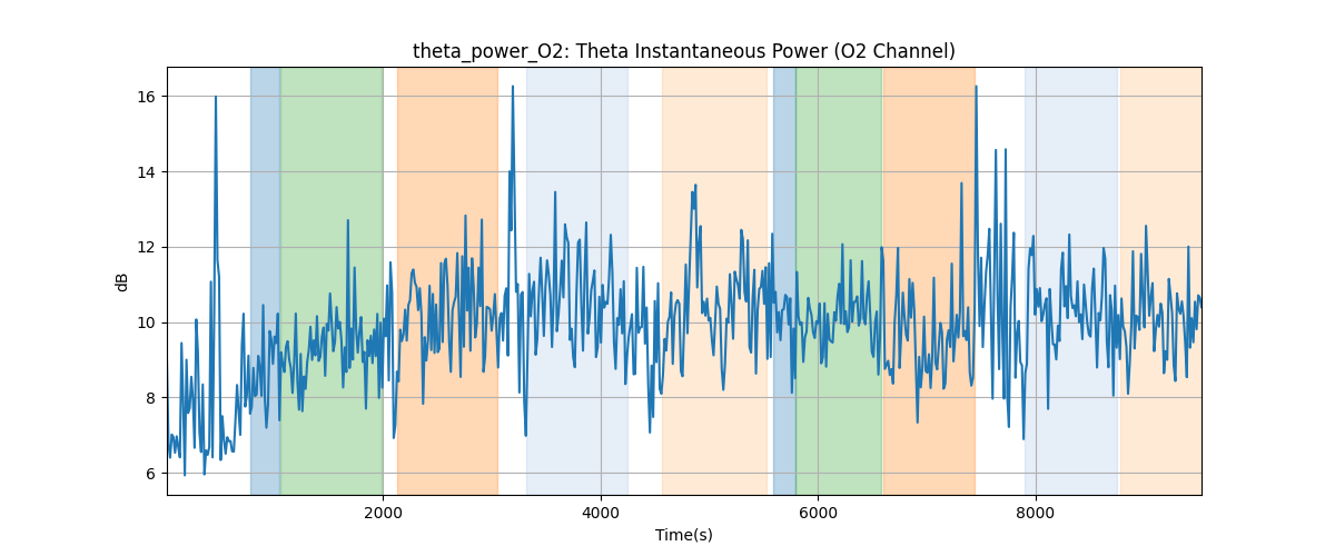 theta_power_O2: Theta Instantaneous Power (O2 Channel)