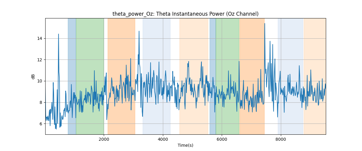 theta_power_Oz: Theta Instantaneous Power (Oz Channel)