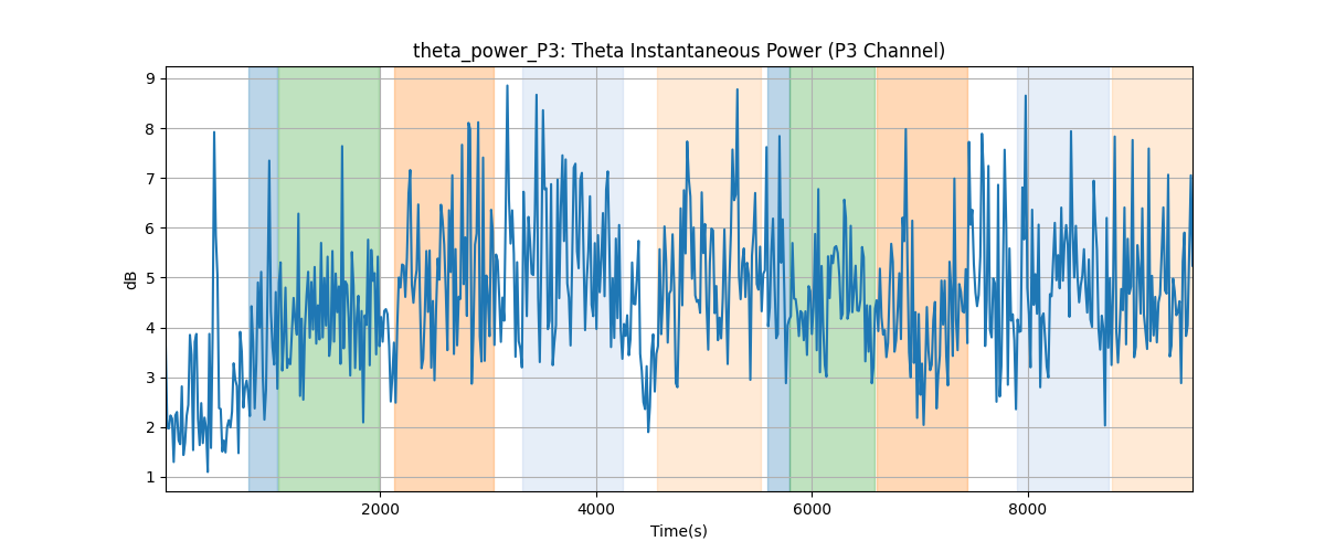 theta_power_P3: Theta Instantaneous Power (P3 Channel)