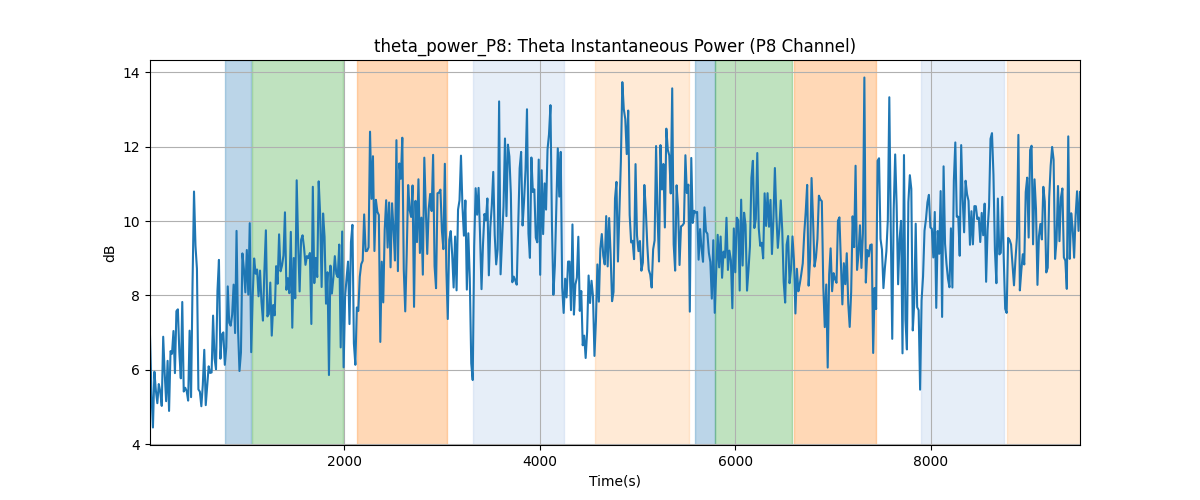 theta_power_P8: Theta Instantaneous Power (P8 Channel)