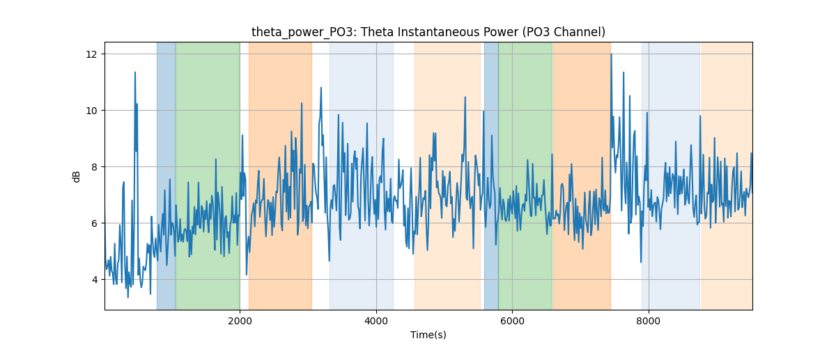 theta_power_PO3: Theta Instantaneous Power (PO3 Channel)