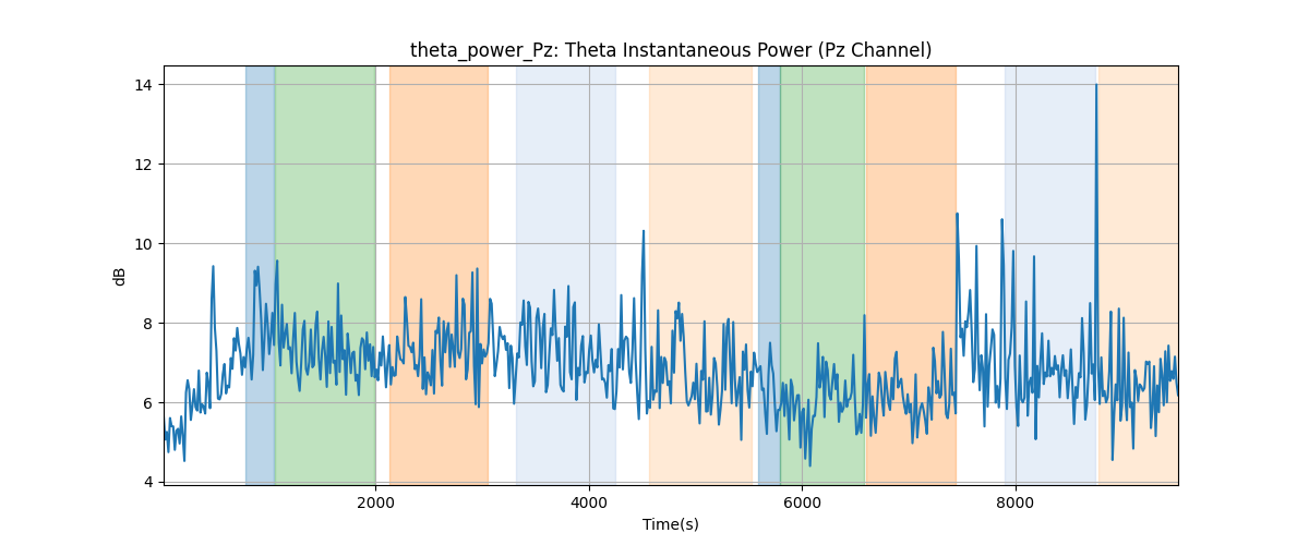 theta_power_Pz: Theta Instantaneous Power (Pz Channel)