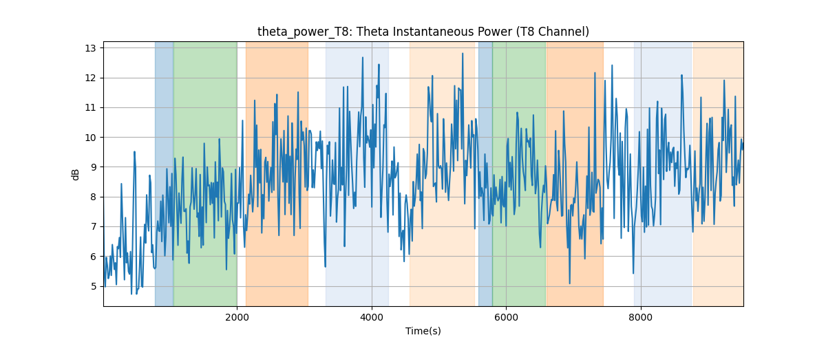 theta_power_T8: Theta Instantaneous Power (T8 Channel)