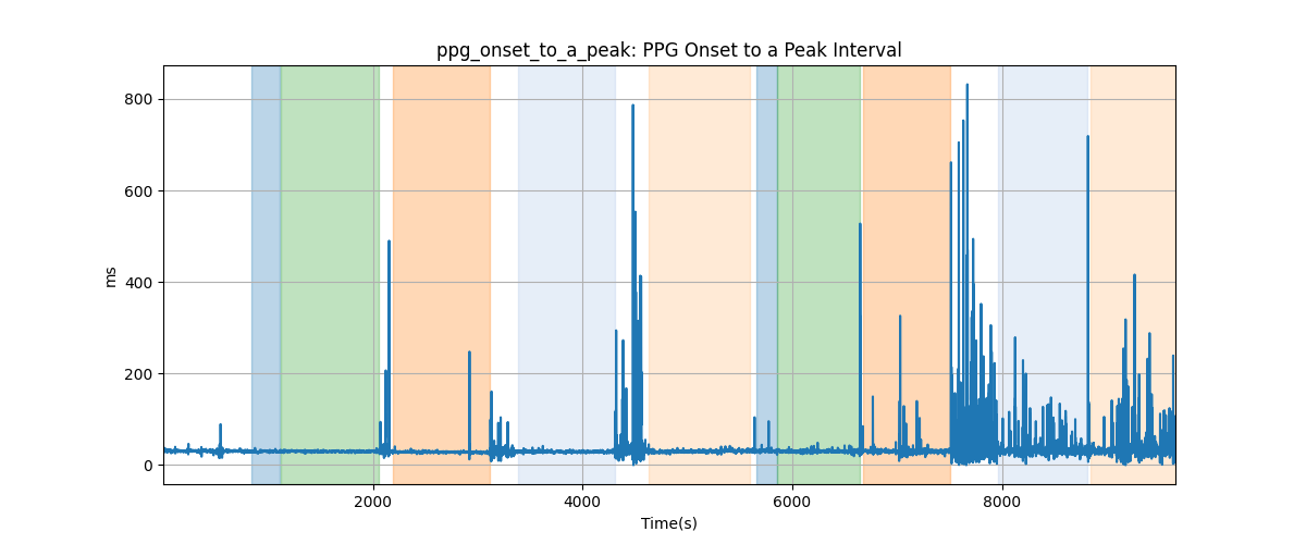 ppg_onset_to_a_peak: PPG Onset to a Peak Interval