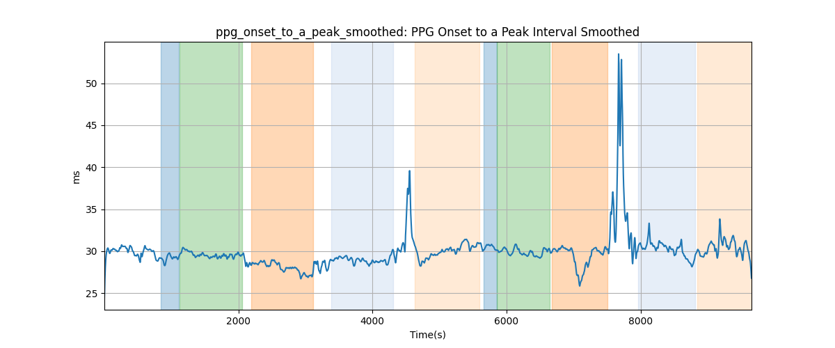 ppg_onset_to_a_peak_smoothed: PPG Onset to a Peak Interval Smoothed