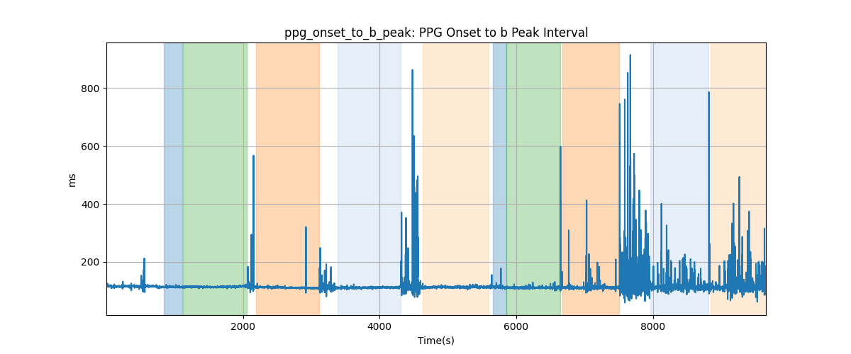 ppg_onset_to_b_peak: PPG Onset to b Peak Interval