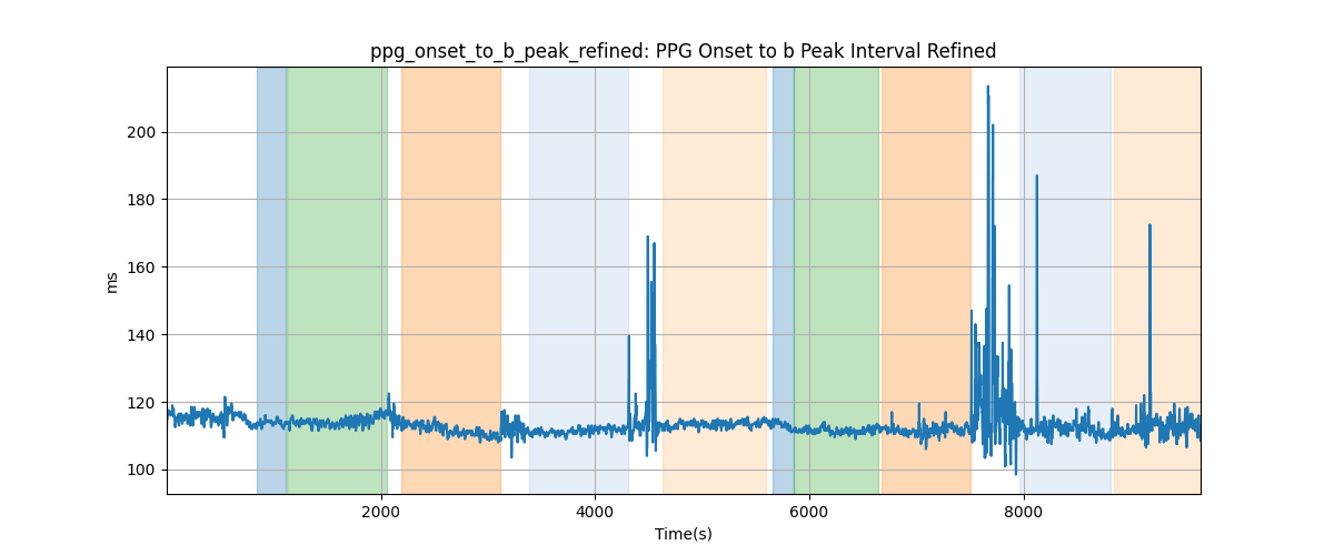 ppg_onset_to_b_peak_refined: PPG Onset to b Peak Interval Refined