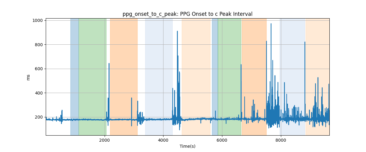 ppg_onset_to_c_peak: PPG Onset to c Peak Interval