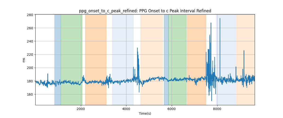 ppg_onset_to_c_peak_refined: PPG Onset to c Peak Interval Refined