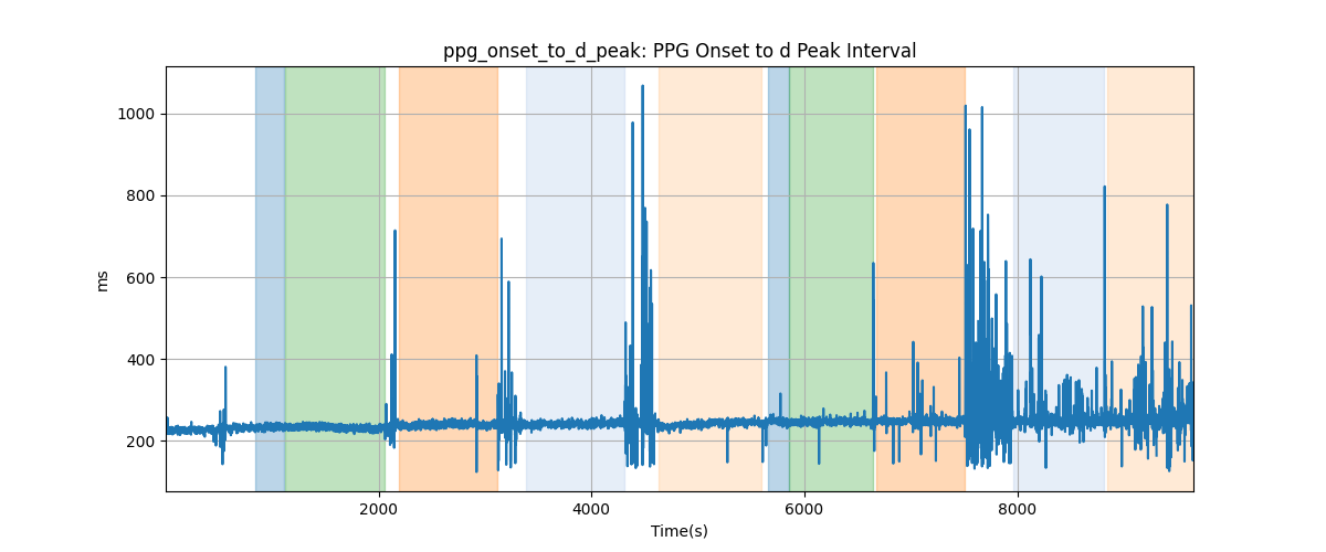 ppg_onset_to_d_peak: PPG Onset to d Peak Interval