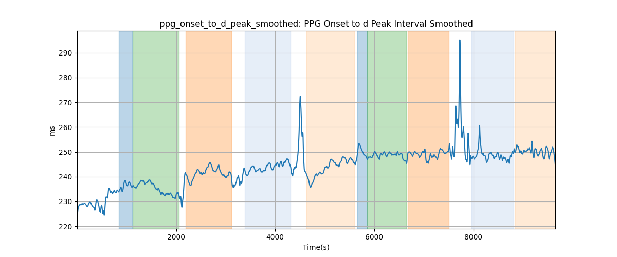 ppg_onset_to_d_peak_smoothed: PPG Onset to d Peak Interval Smoothed