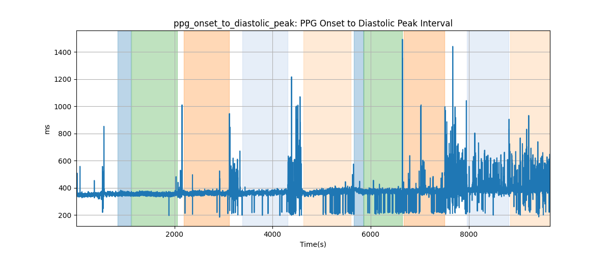 ppg_onset_to_diastolic_peak: PPG Onset to Diastolic Peak Interval