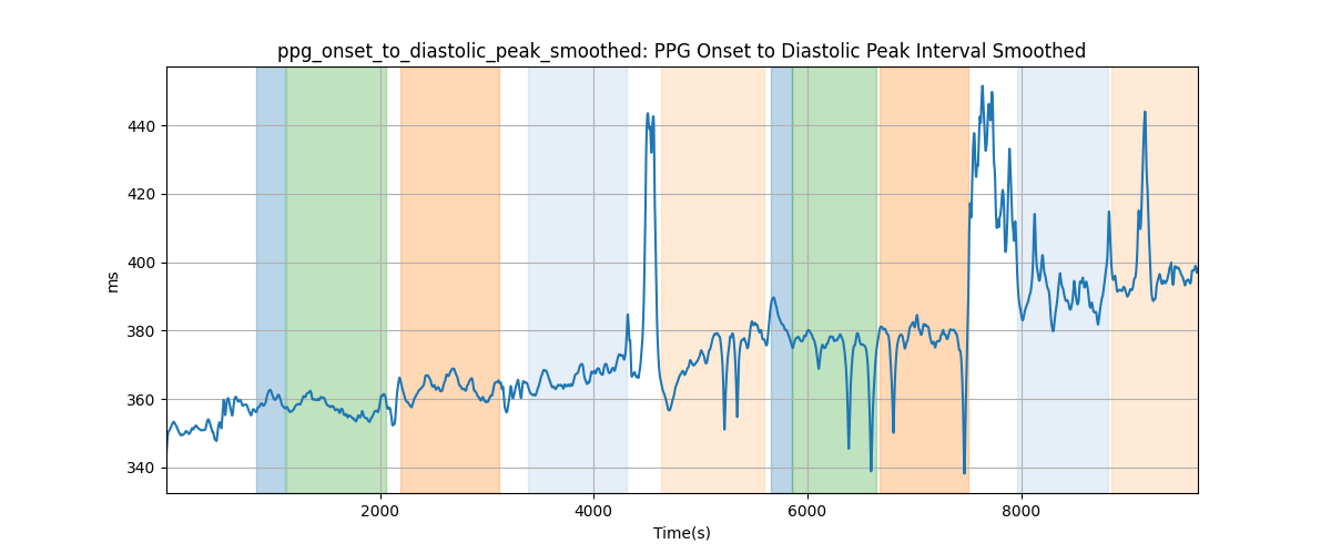 ppg_onset_to_diastolic_peak_smoothed: PPG Onset to Diastolic Peak Interval Smoothed