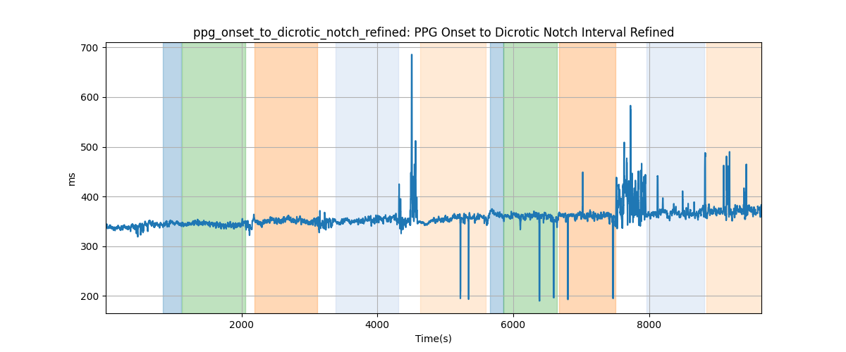 ppg_onset_to_dicrotic_notch_refined: PPG Onset to Dicrotic Notch Interval Refined