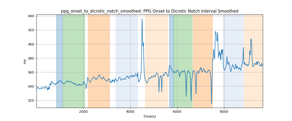 ppg_onset_to_dicrotic_notch_smoothed: PPG Onset to Dicrotic Notch Interval Smoothed