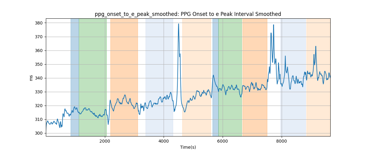 ppg_onset_to_e_peak_smoothed: PPG Onset to e Peak Interval Smoothed