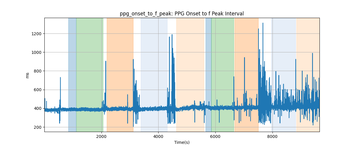 ppg_onset_to_f_peak: PPG Onset to f Peak Interval