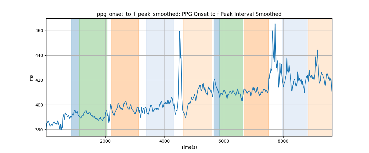 ppg_onset_to_f_peak_smoothed: PPG Onset to f Peak Interval Smoothed