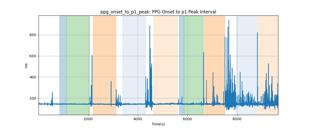 ppg_onset_to_p1_peak: PPG Onset to p1 Peak Interval