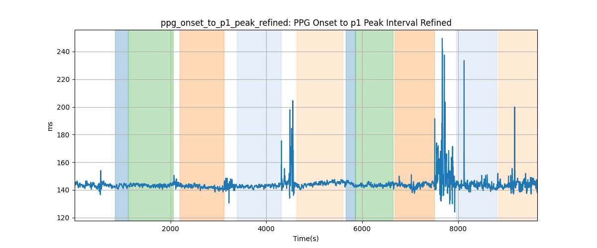 ppg_onset_to_p1_peak_refined: PPG Onset to p1 Peak Interval Refined