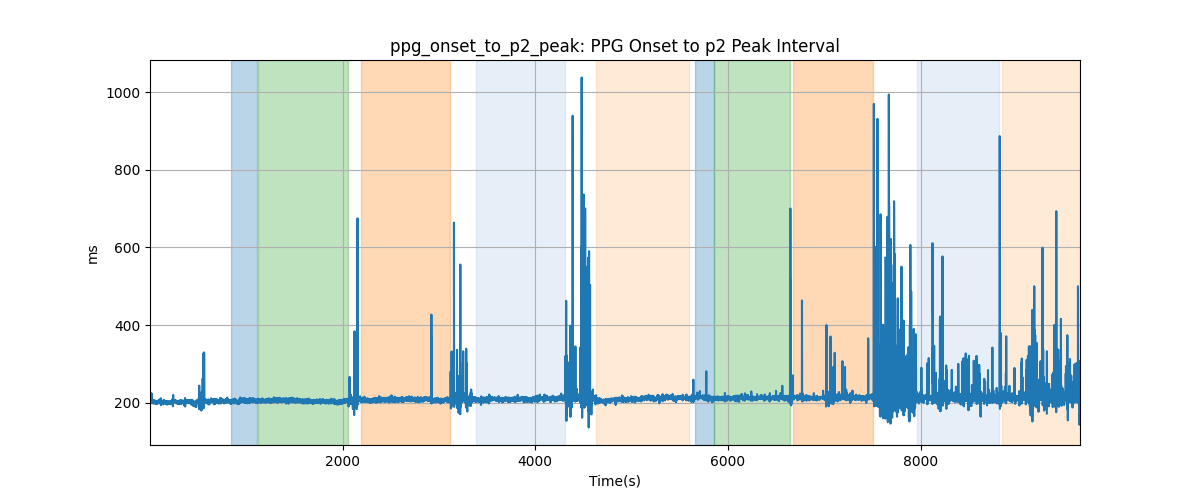 ppg_onset_to_p2_peak: PPG Onset to p2 Peak Interval