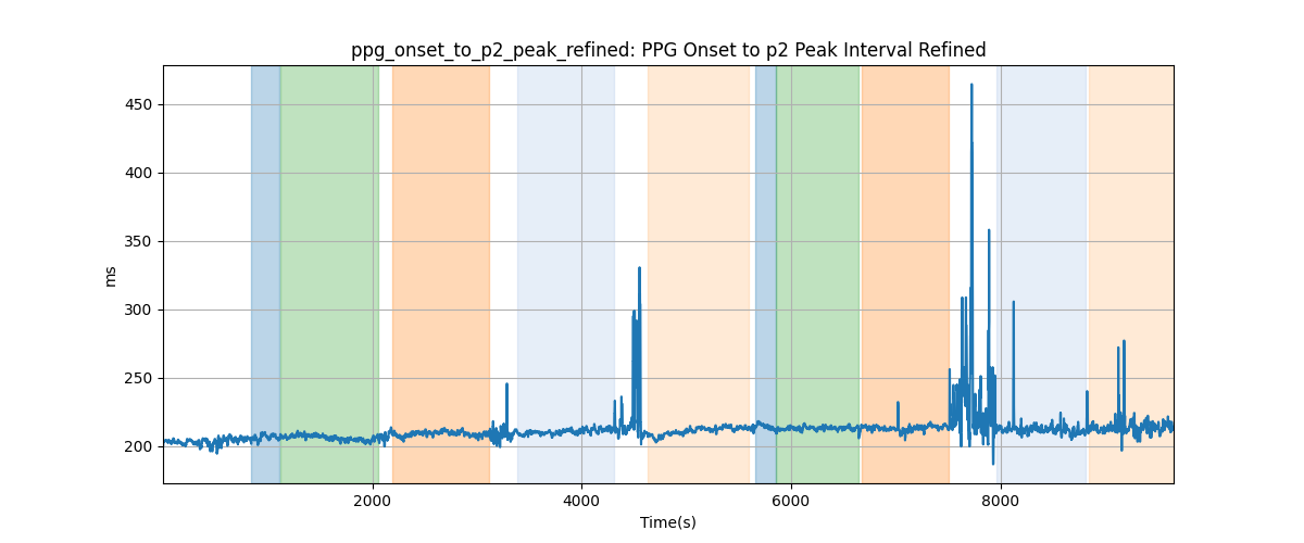 ppg_onset_to_p2_peak_refined: PPG Onset to p2 Peak Interval Refined