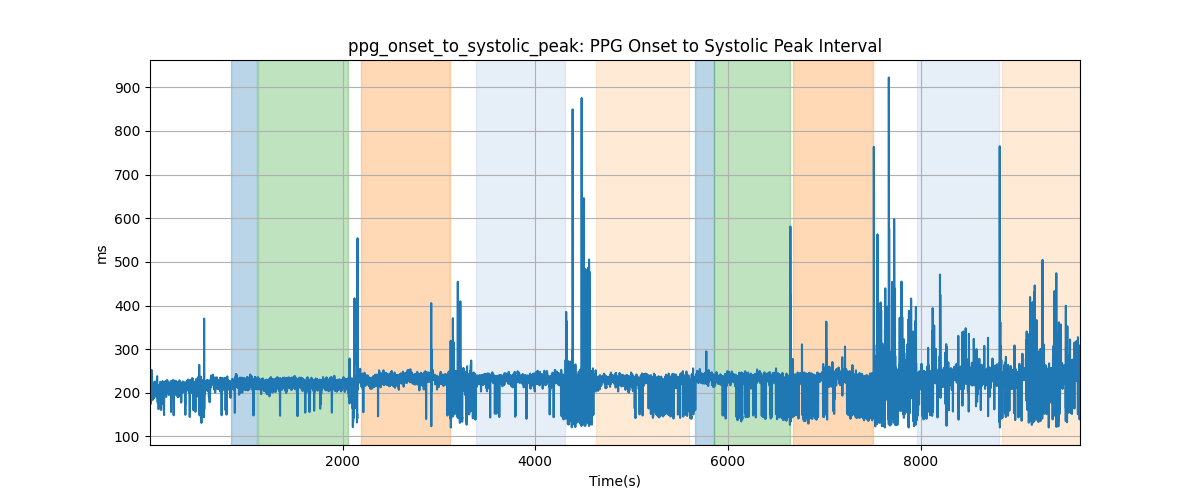 ppg_onset_to_systolic_peak: PPG Onset to Systolic Peak Interval