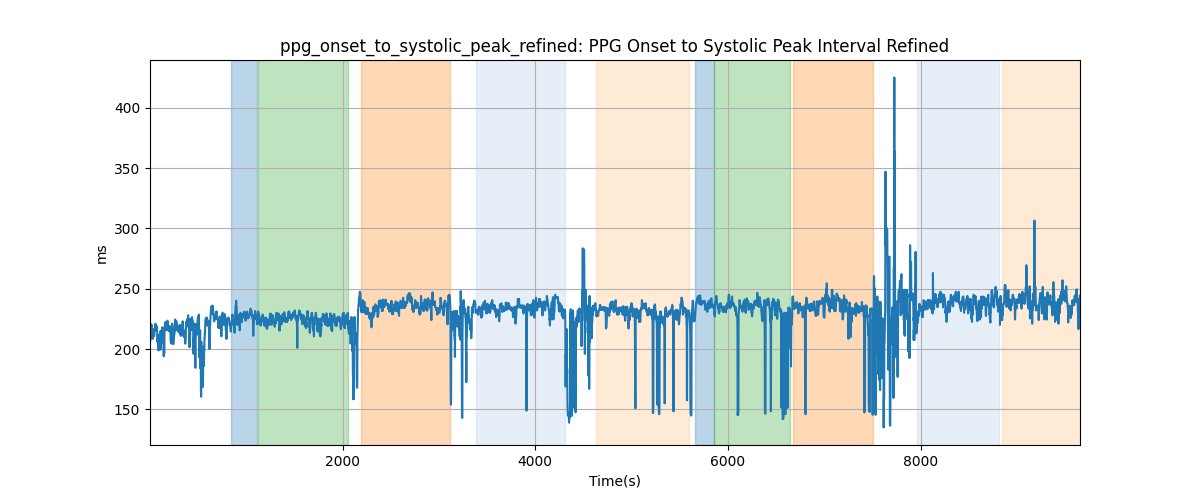 ppg_onset_to_systolic_peak_refined: PPG Onset to Systolic Peak Interval Refined