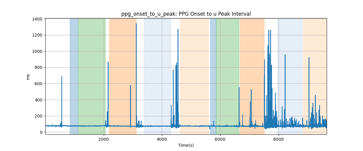 ppg_onset_to_u_peak: PPG Onset to u Peak Interval