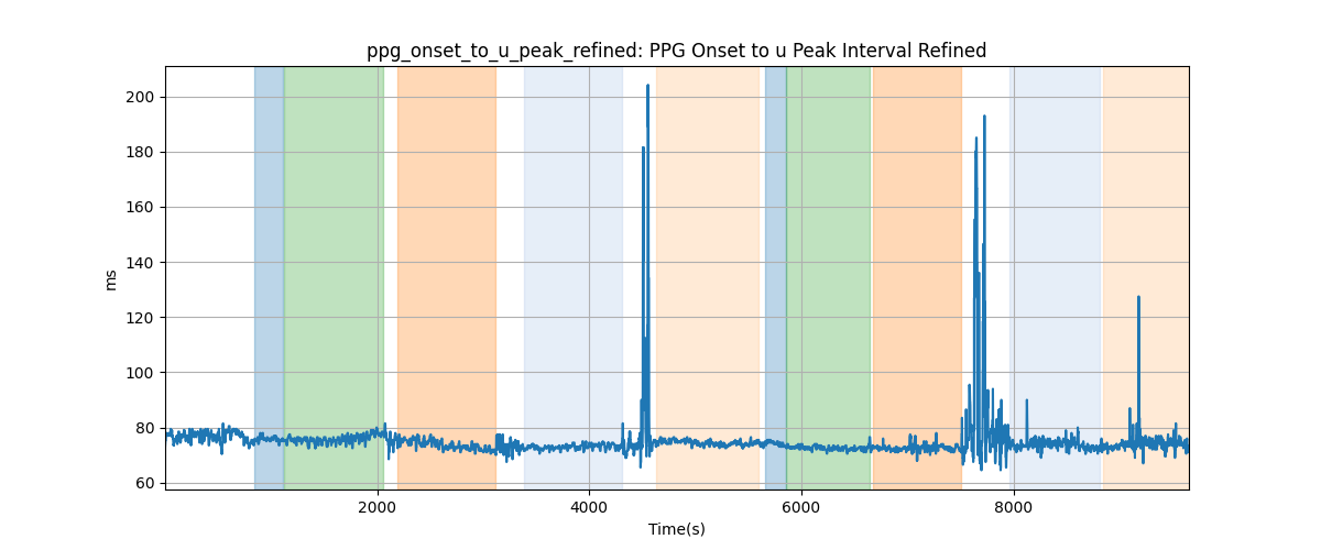 ppg_onset_to_u_peak_refined: PPG Onset to u Peak Interval Refined