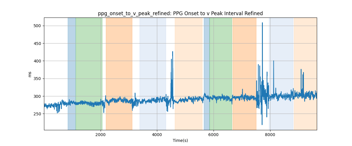 ppg_onset_to_v_peak_refined: PPG Onset to v Peak Interval Refined