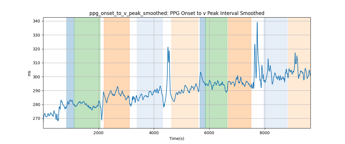 ppg_onset_to_v_peak_smoothed: PPG Onset to v Peak Interval Smoothed