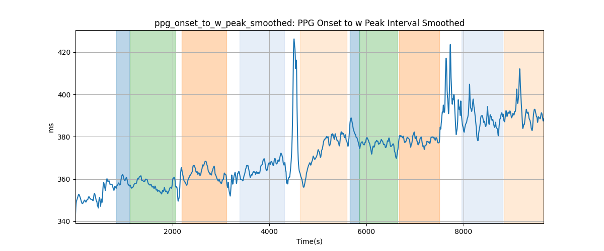 ppg_onset_to_w_peak_smoothed: PPG Onset to w Peak Interval Smoothed