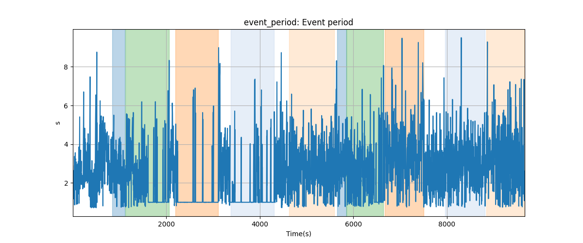 event_period: Event period