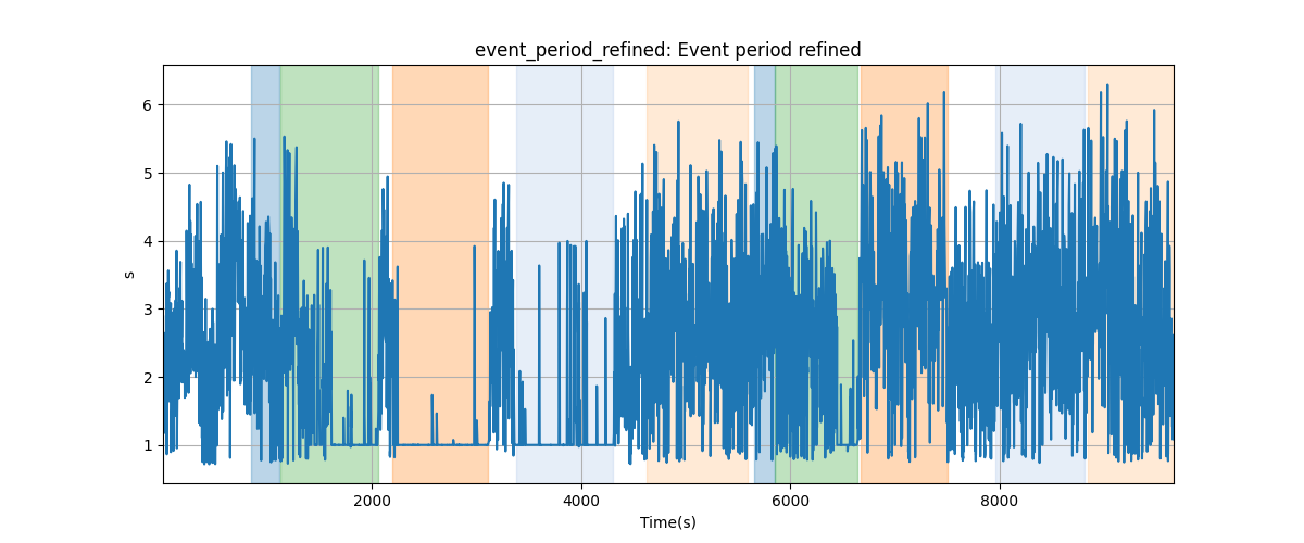 event_period_refined: Event period refined