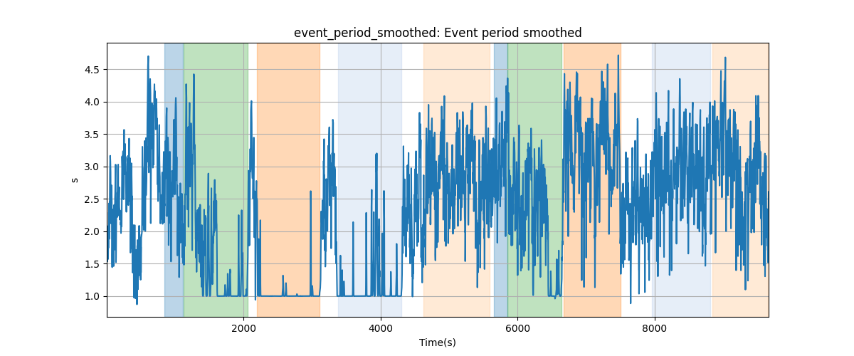 event_period_smoothed: Event period smoothed