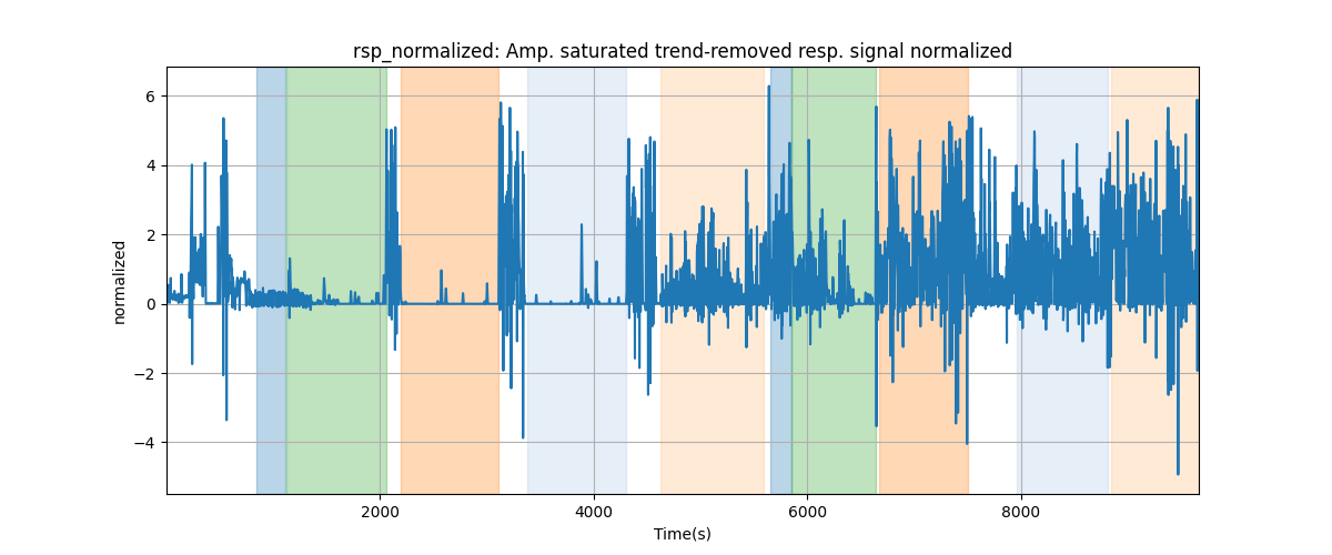 rsp_normalized: Amp. saturated trend-removed resp. signal normalized