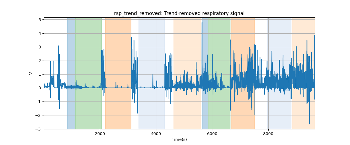 rsp_trend_removed: Trend-removed respiratory signal