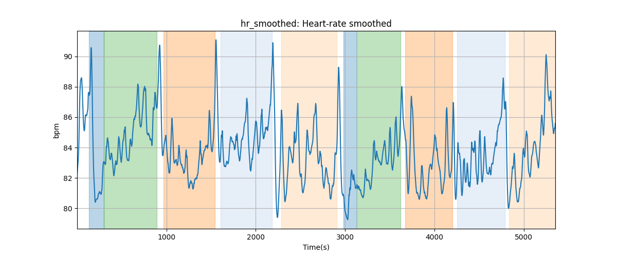 hr_smoothed: Heart-rate smoothed