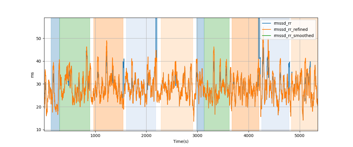 RR-interval difference RMS (RMSSD) - Overlay