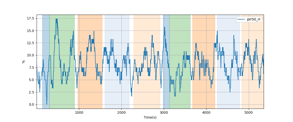 Percentage of successive RR intervals differing by more than 50 ms over 120-beat window - Overlay