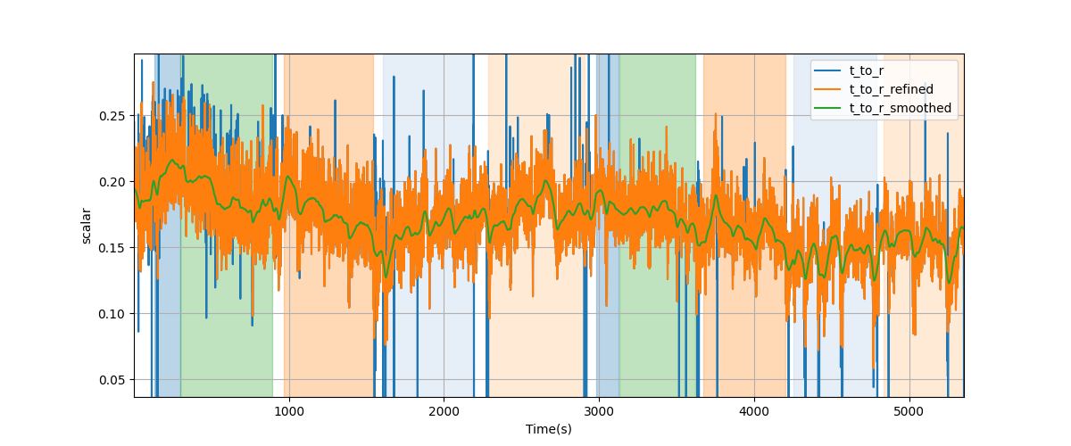 T/R wave ratio - Overlay