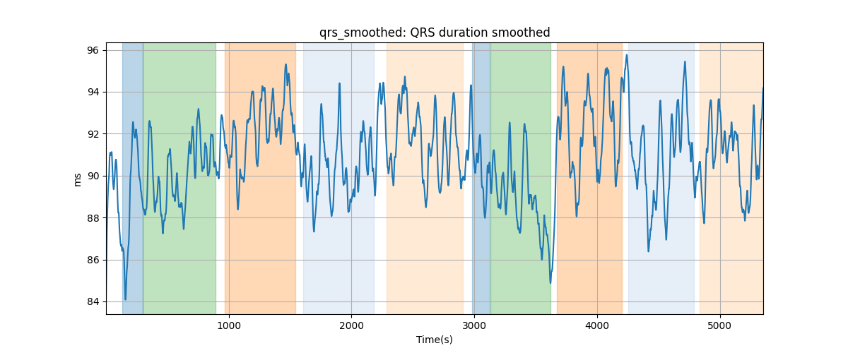 qrs_smoothed: QRS duration smoothed