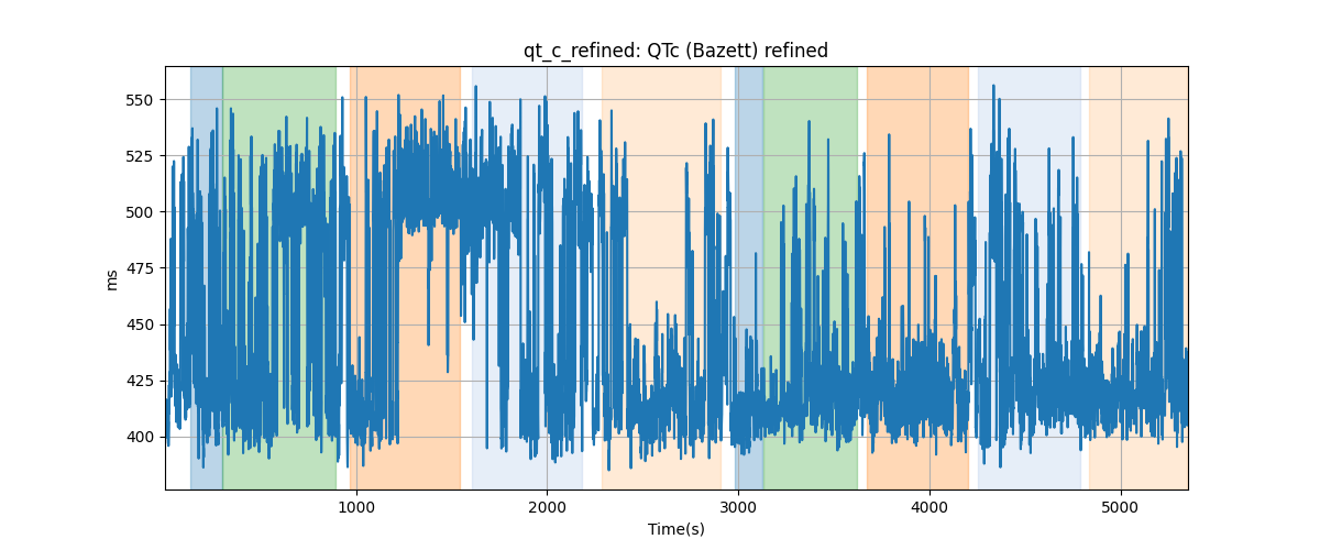 qt_c_refined: QTc (Bazett) refined