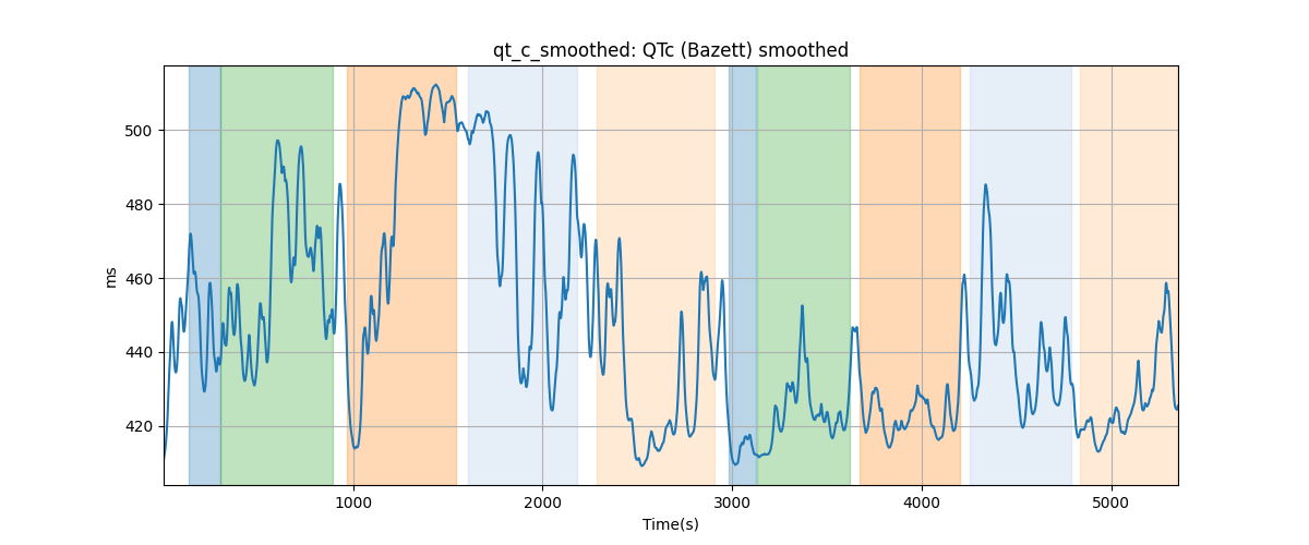 qt_c_smoothed: QTc (Bazett) smoothed